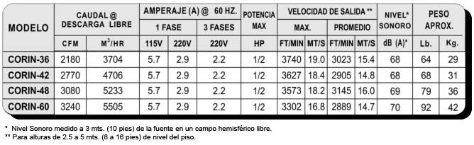 corin cortinas de aire industrial línea aero flow